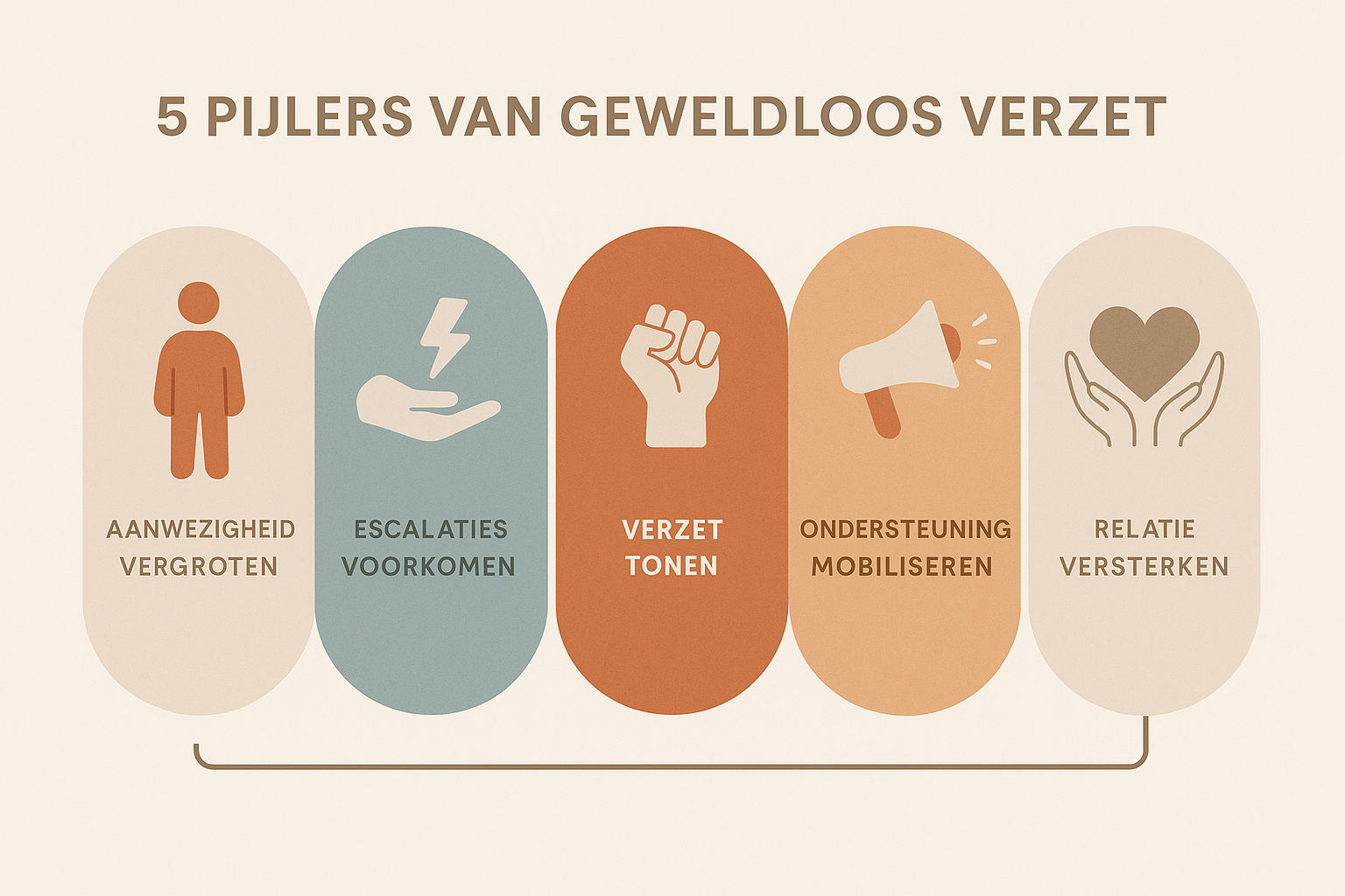  Interne vorming:  geweldloos verzet